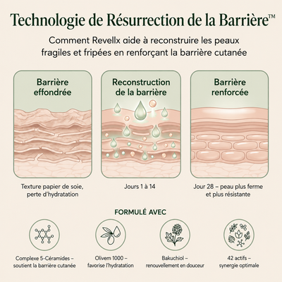 Revellx™ | Crème corporelle raffermissante intense